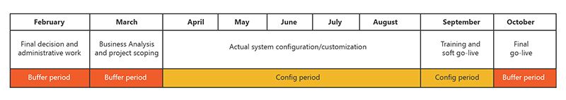 Jewelry ERP implementation timeline with buffer periods