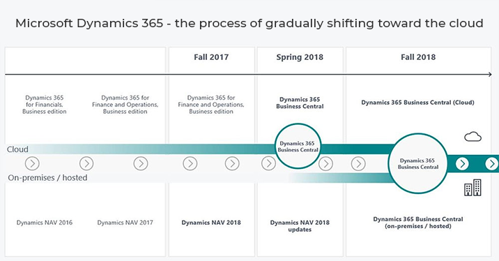 Illustration of Microsoft Dynamics 365 gradual transition to cloud ERP