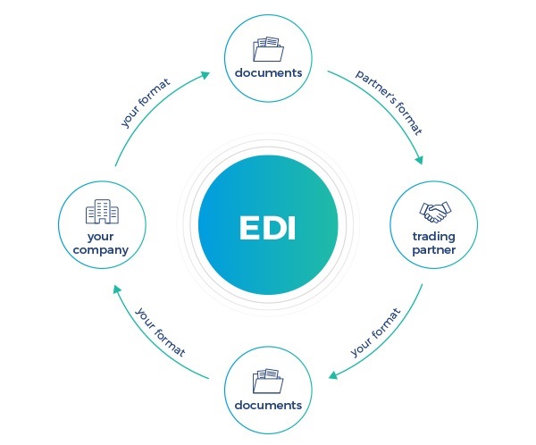 Illustration of EDI process highlighting slow one-way communication