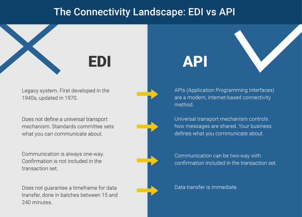 Comparison chart showing EDI legacy system with delays versus API real-time data transfer