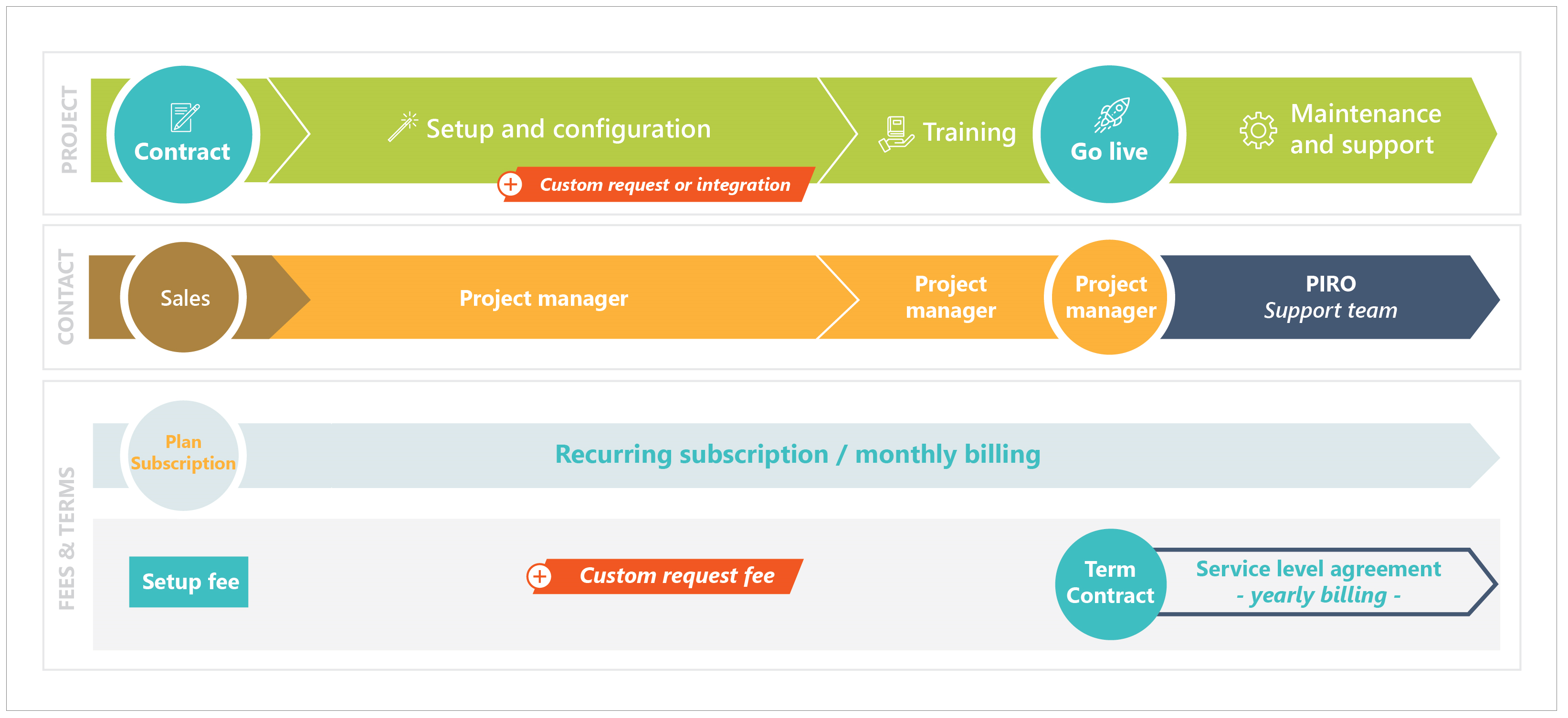 Infographic showing PIRO implementation workflow with project phases, contact roles, and subscription fees