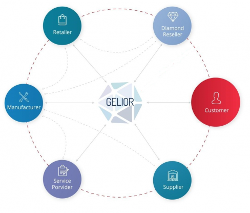 Online jewelry marketplace for inventory and business management by Gelior
