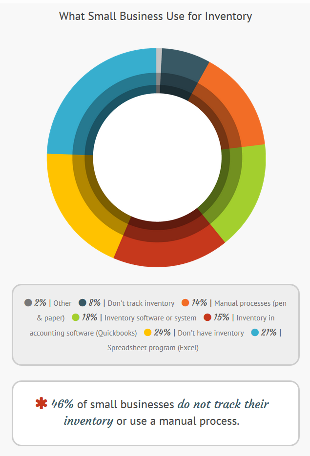 Statistics showing nearly half of small businesses lack automated inventory systems