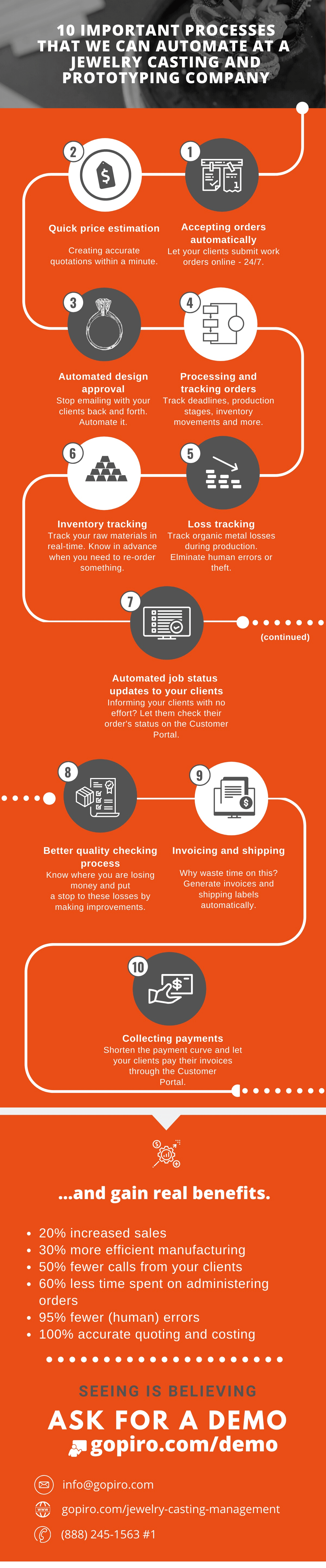 Infographic showing PIRO automation for jewelry businesses with order acceptance and instant price estimates