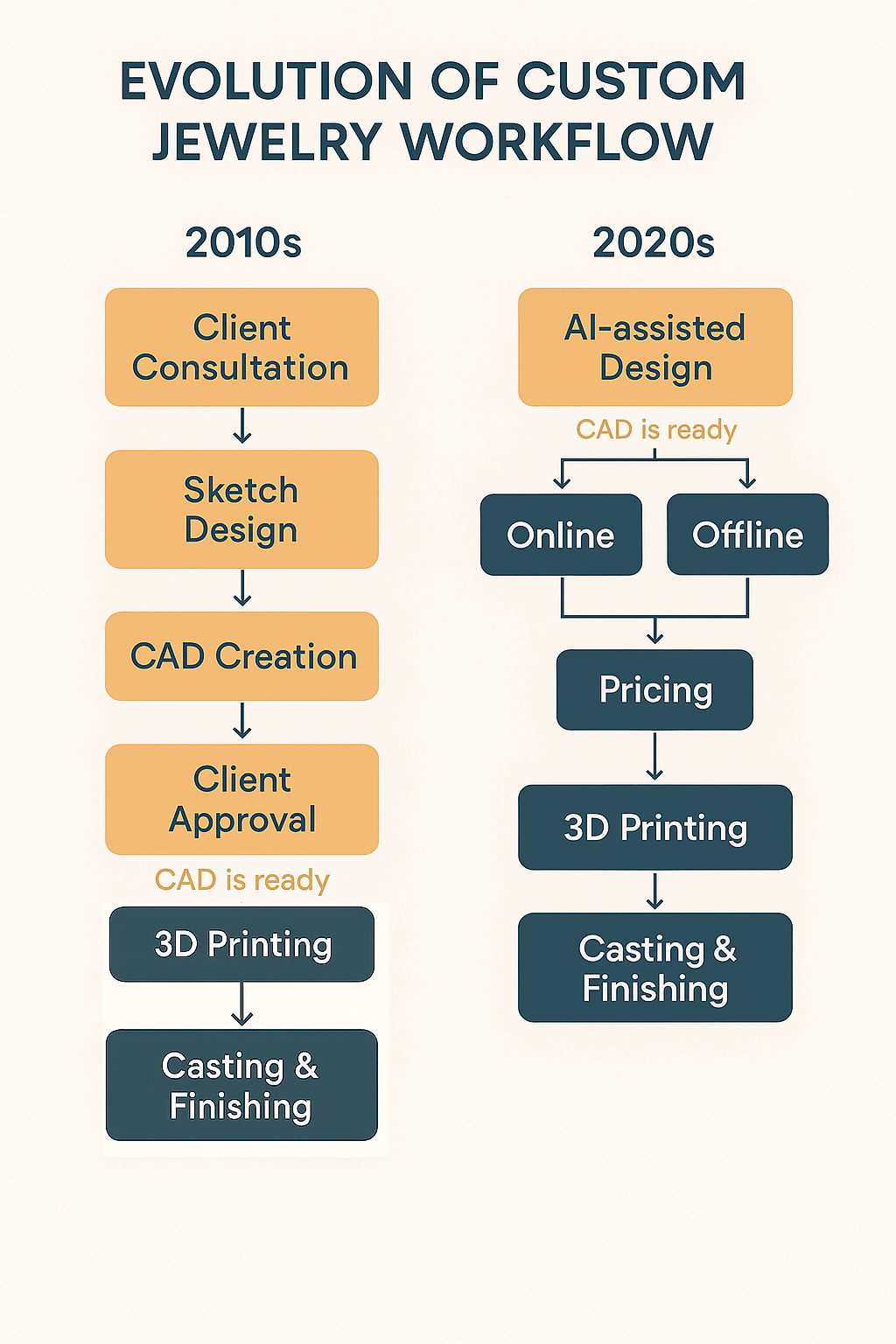 Future of jewelry design with AI tools and automation