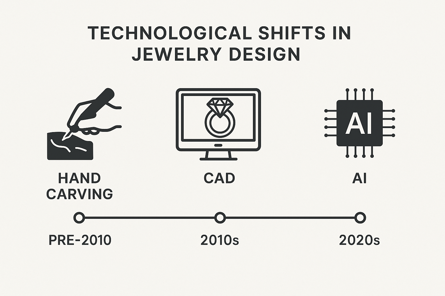 Technological shifts in jewelry design from hand carving to CAD to AI