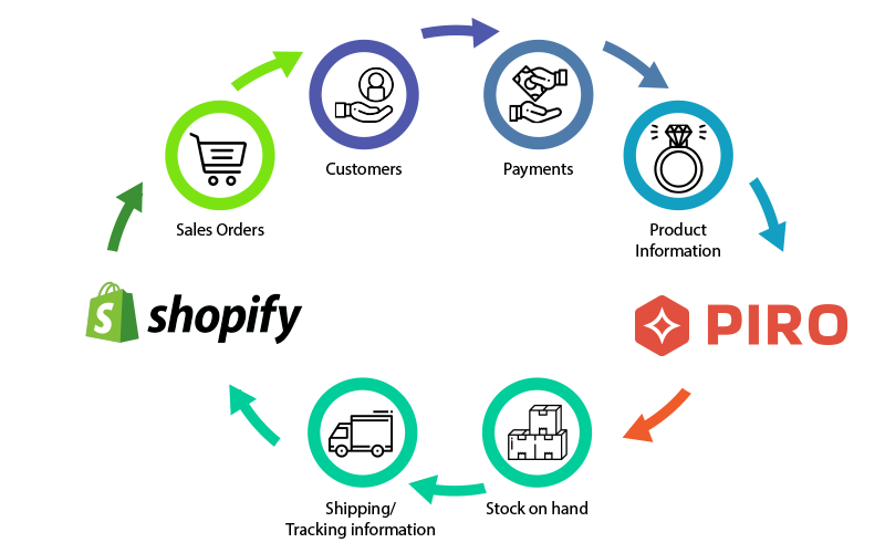 Circular flow diagram of Shopify and PIRO integration with sales orders, payments, stock, and shipping icons