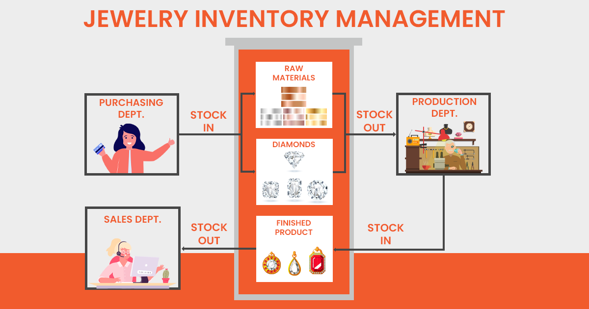 Jewelry stock management process with raw materials, diamonds, and finished jewelry products
